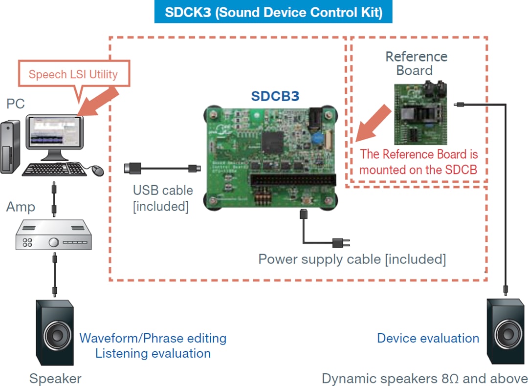 ROHM Semiconductor LAPISサウンドデバイス制御キット3（SDCK3）