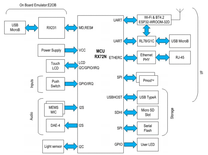 ブロック図 - Renesas Electronics RX72Nエンヴィジョンキット
