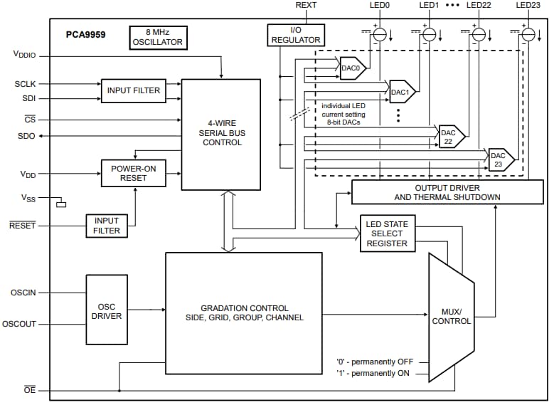 ブロック図 - NXP Semiconductors PCA9959 LED照明ドライバ