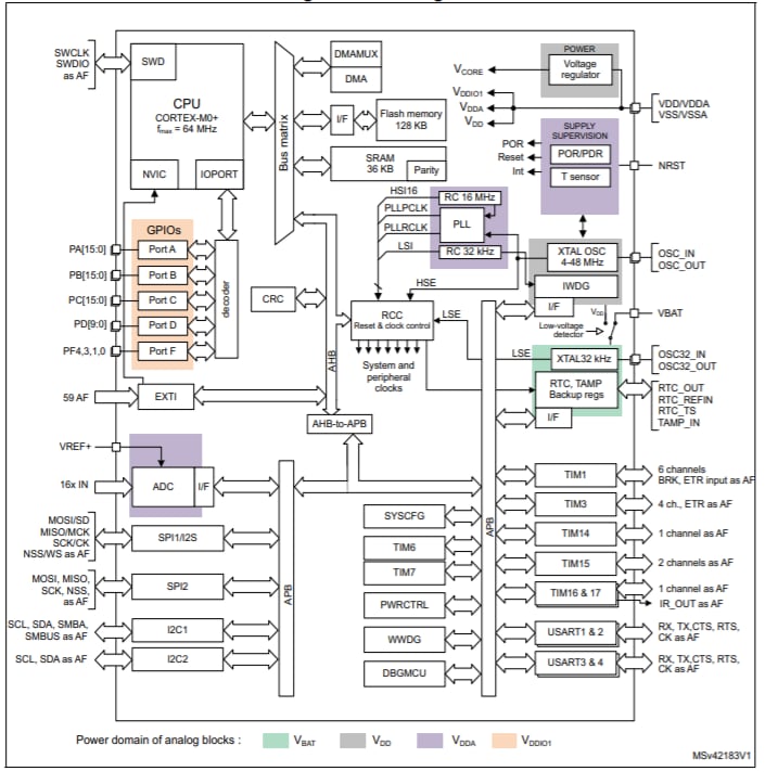 ブロック図 - STMicroelectronics STM32G070CBxマイクロコントローラ