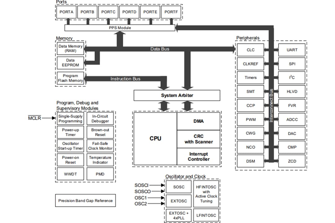ブロック図 - Microchip Technology PIC18-Q43 8ビット対応マイクロコントローラ