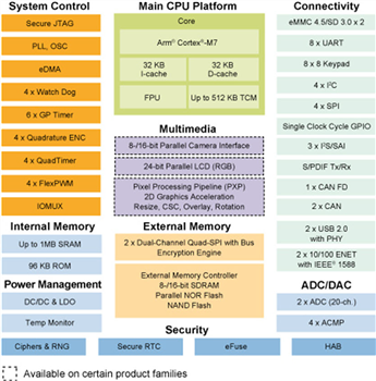 ブロック図 - NXP Semiconductors i.MX RT106FクロスオーバーMCU