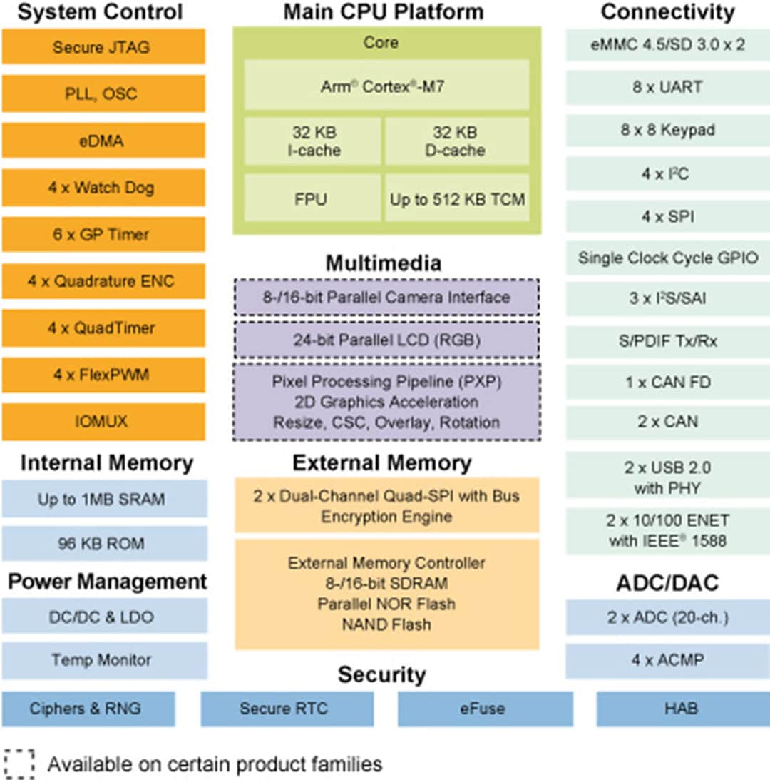 ブロック図 - NXP Semiconductors i.MX RT106LクロスオーバーMCU