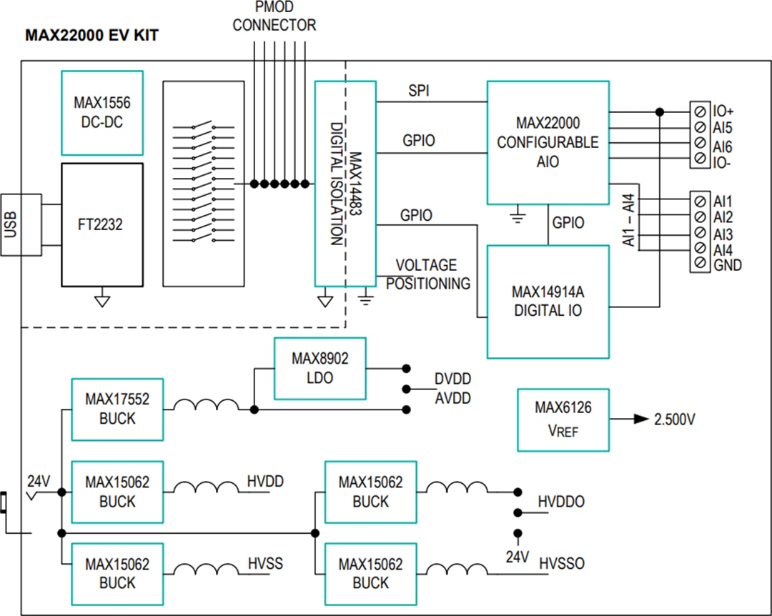 ブロック図 - Analog Devices Inc. MAX22000評価キット（MAX22000EVKIT）