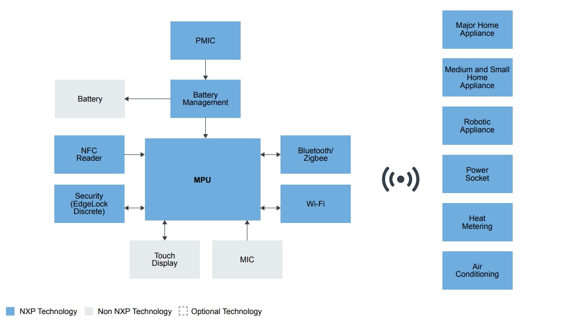 ブロック図 - NXP Semiconductors IoT向け - Empowering the Edge Everywhere