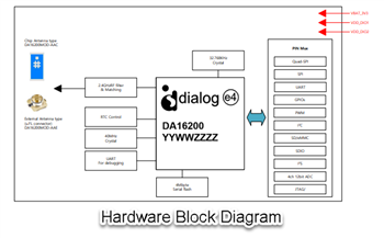 ブロック図 - Renesas / Dialog DA16200MOD-AAx超低電力Wi-Fi®モジュール