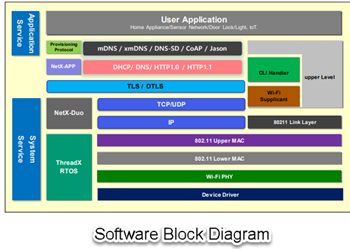 ブロック図 - Renesas / Dialog DA16200MOD-AAx超低電力Wi-Fi®モジュール
