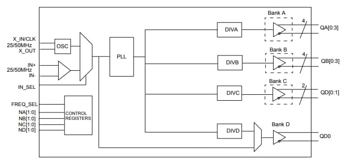 ブロック図 - Diodes Incorporated PI6LC58S1101 HiFlex™クロック発生器