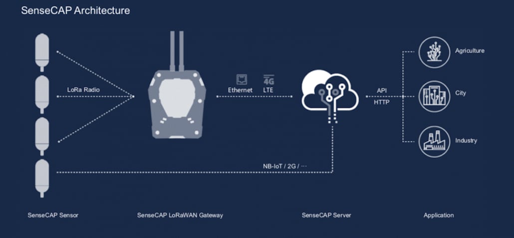 Seeed Studio SenseCAP LoRaWAN®ゲートウェイ