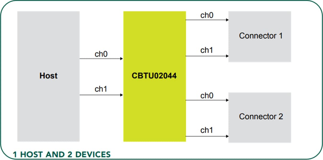 アプリケーション回路図 - NXP Semiconductors CBTU02044ハイスピ―ド差動1-to-2スイッチ
