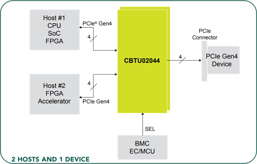 アプリケーション回路図 - NXP Semiconductors CBTU02044ハイスピ―ド差動1-to-2スイッチ