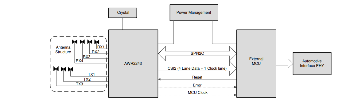 アプリケーション回路図 - Texas Instruments AWR2243 FMCWトランシーバ