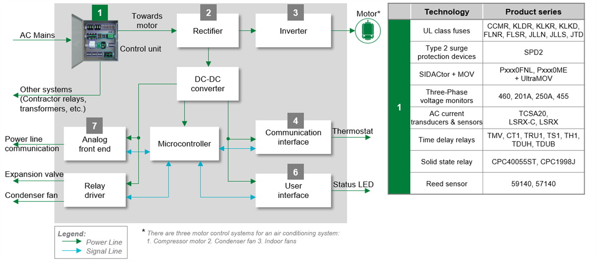 ブロック図 - Littelfuse HVACソリューションの交流電流保護とモーター制御