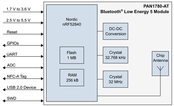 ブロック図 - Panasonic Electronic Components PAN1780-AT BLUETOOTH® 5.0 Low Energyモジュール