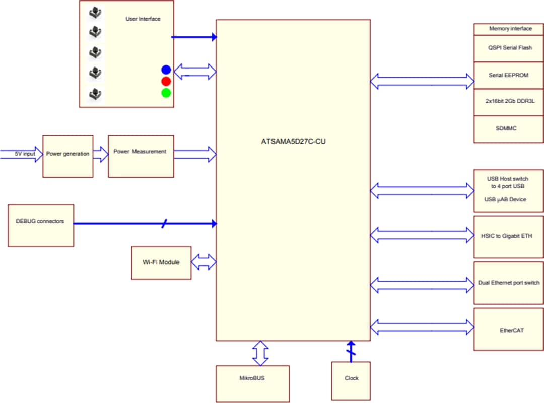 ブロック図 - Microchip Technology ATSAMA5D2-ICP産業接続プラットフォーム