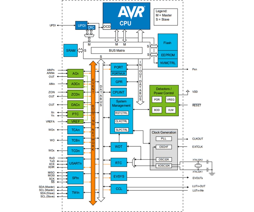 ブロック図 - Microchip Technology AVR DA 8ビット対応マイクロコントローラ
