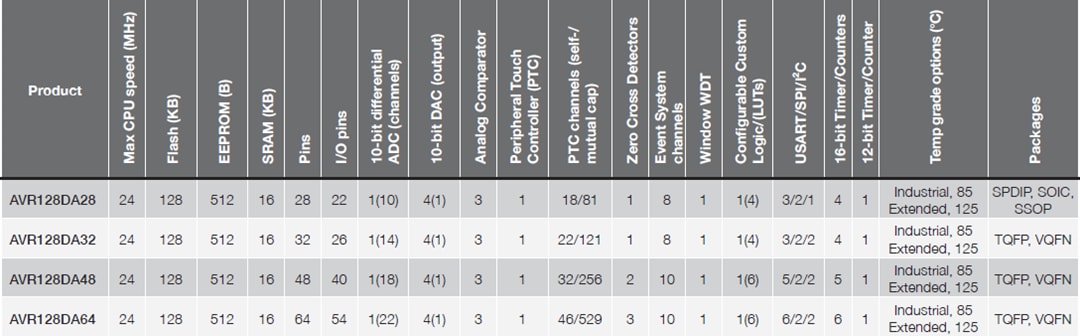 チャート - Microchip Technology AVR DA 8ビット対応マイクロコントローラ
