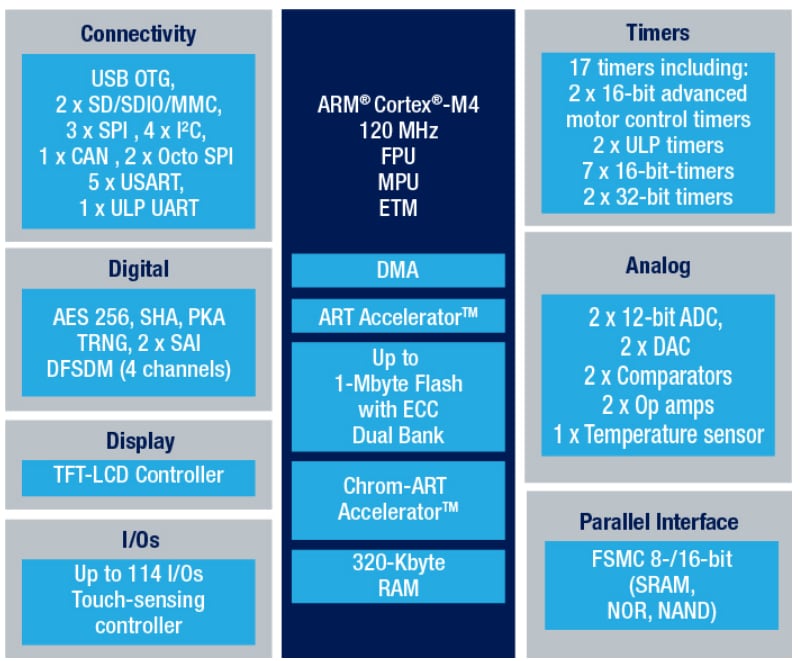 アプリケーション回路図 - STMicroelectronics STM32L4Q5RGxマイクロコントローラ