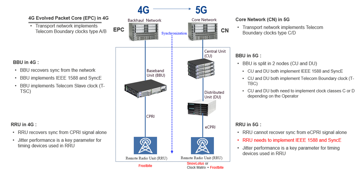 インフォグラフィック - Renesas Electronics 5G無線シンセサイザとRFサンプリングクロックソリューション