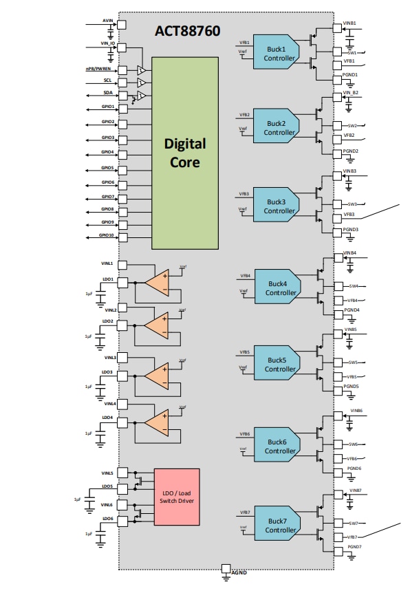 ブロック図 - Qorvo ACT88760高度PMIC