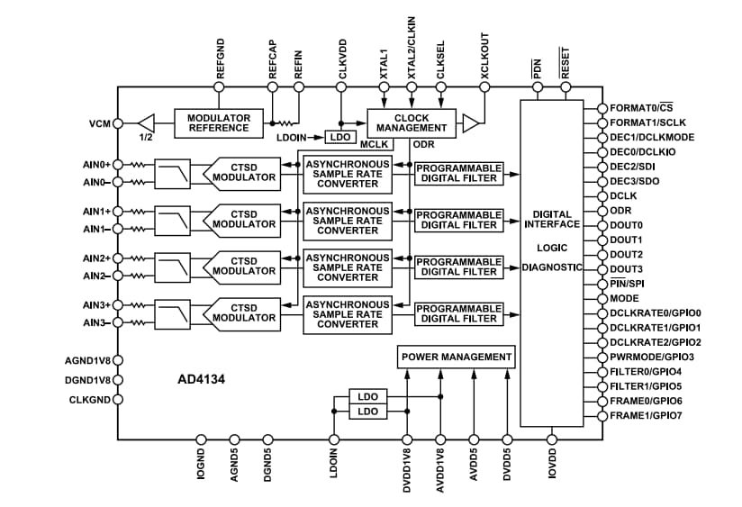 ブロック図 - Analog Devices Inc. AD4134クワッドチャンネル対応アナログ・デジタル・コンバータ