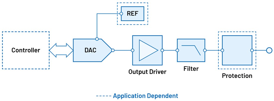 ブロック図 - Analog Devices Inc. 電流と電圧ドライブシグナルチェーン 