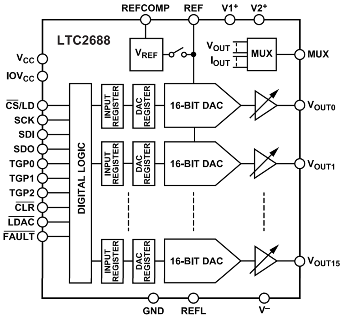 ブロック図 - Analog Devices Inc. LTC2688 12/16ビット電圧出力DAC