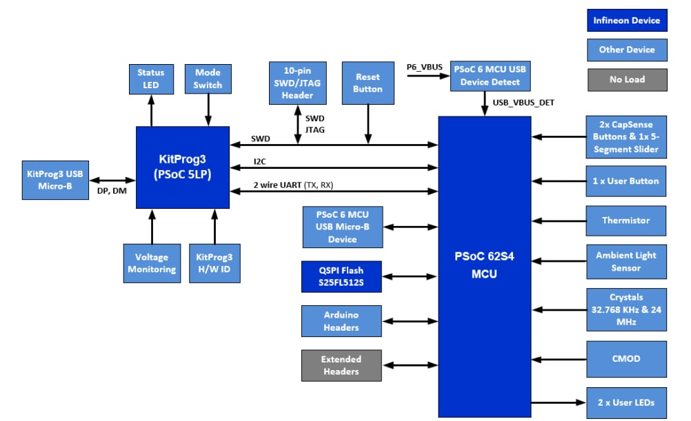 ブロック図 - Infineon Technologies CY8CKIT-062S4 PSoC™ 62S4パイオニアキット