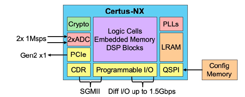 ブロック図 - Lattice Semiconductor Certus™-NX FPGA