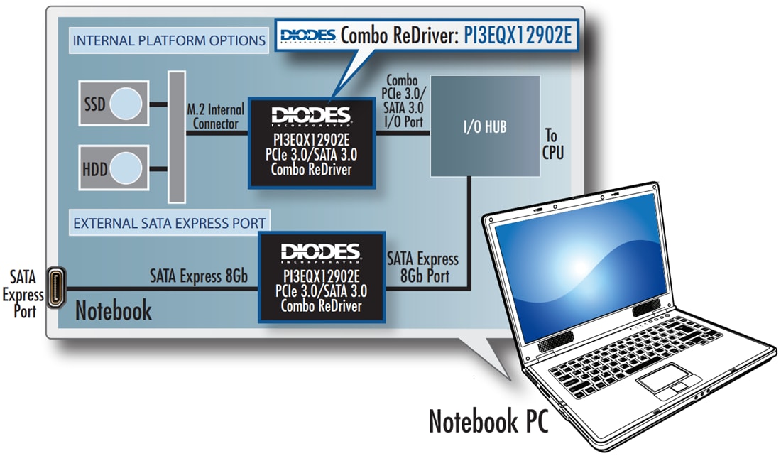 アプリケーション回路図 - Diodes Incorporated PI3EQX12902E PCIe 3.0/SATA3コンボReDriver™