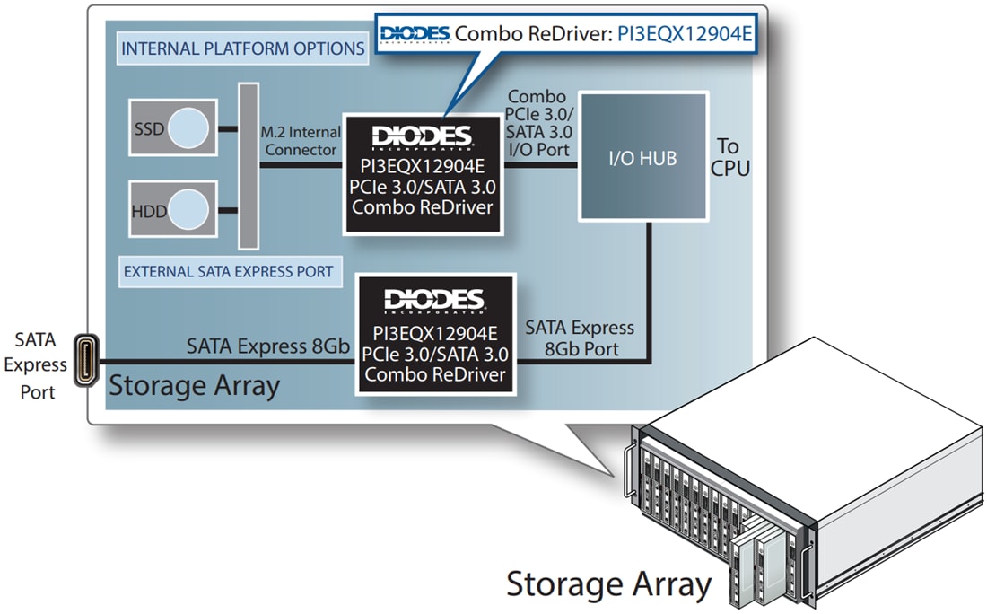 アプリケーション回路図 - Diodes Incorporated PI3EQX12904E PCIe 3.0/SATA3コンボリドライバ