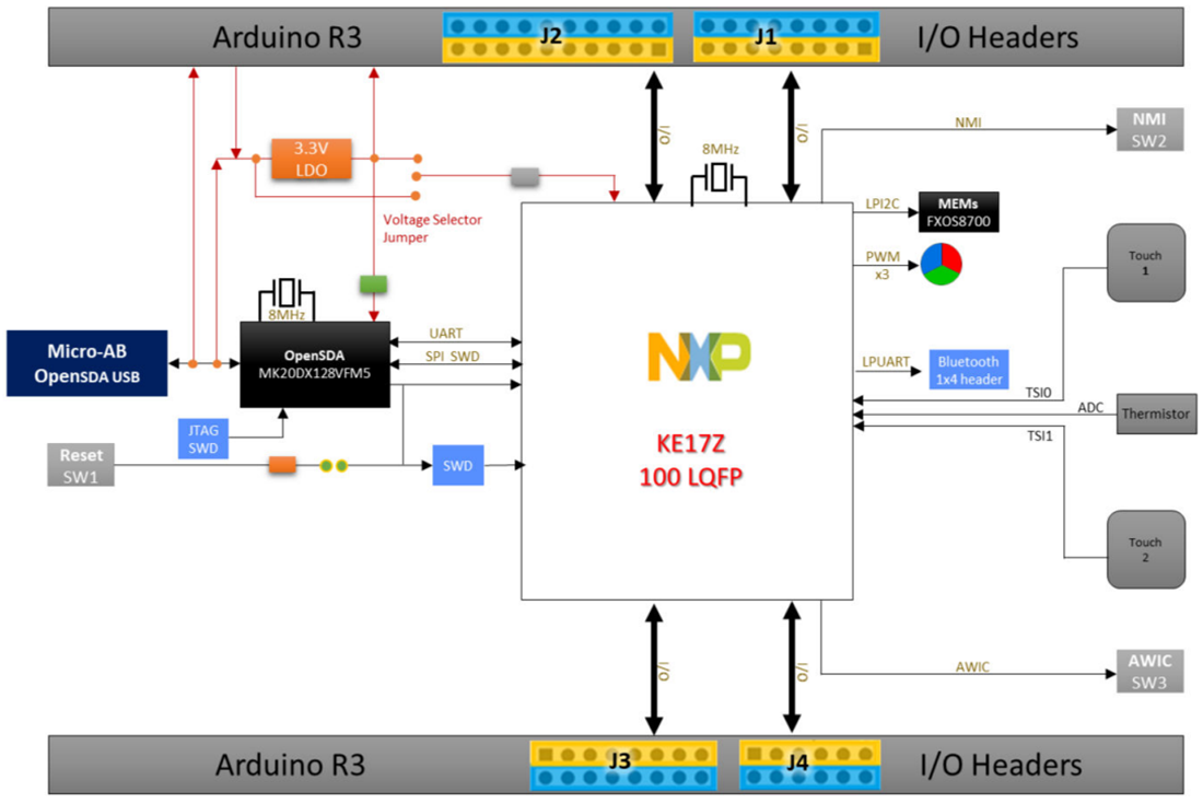 ブロック図 - NXP Semiconductors FRDM-KE17Z Freedom開発プラットフォーム