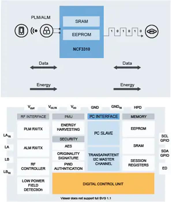 ブロック図 - NXP Semiconductors NCx3310 NFCタグIC