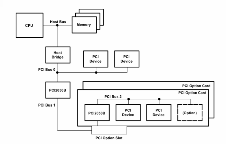 ブロック図 - Texas Instruments PCI2050B PCI-to-PCIブリッジ