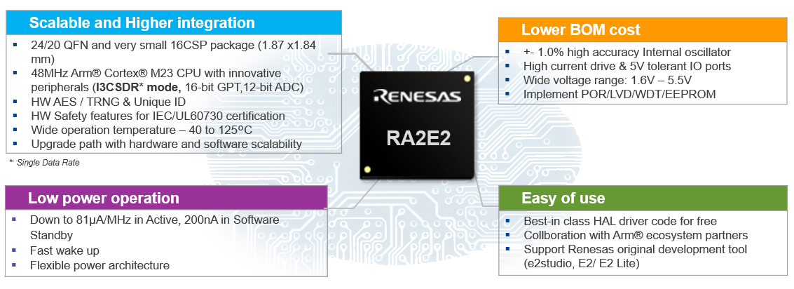 Renesas Electronics RA2E2 32ビット対応マイクロコントローラ群