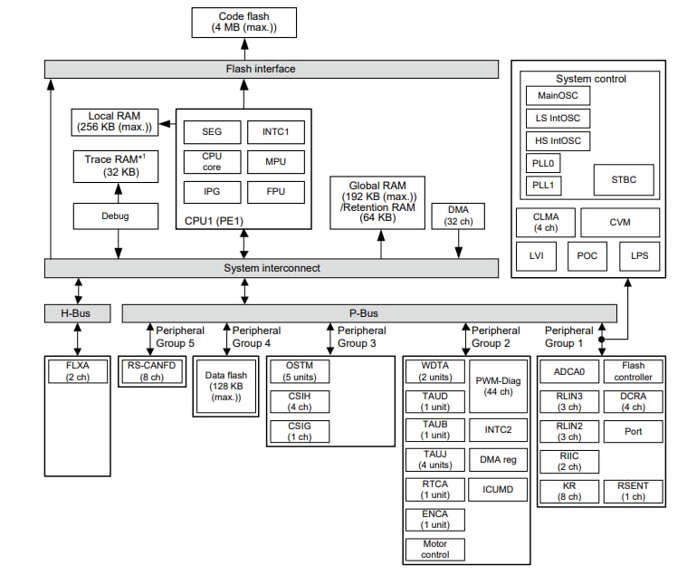 ブロック図 - Renesas Electronics RH850/F1KM-S4ハイエンド車載用マイクロコントローラー