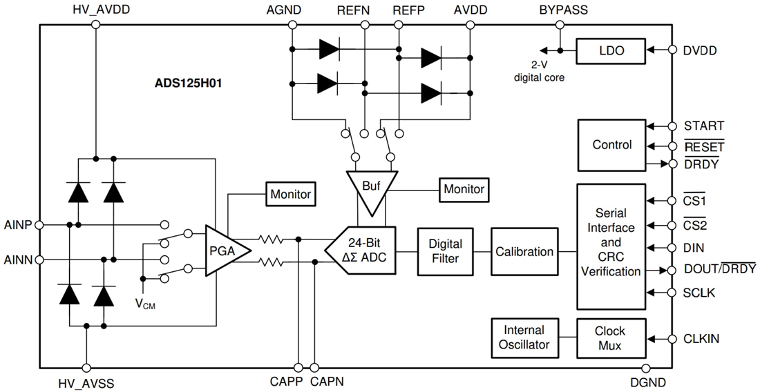 ブロック図 - Texas Instruments ADS125H01 24ビットデルタシグマ型ADC