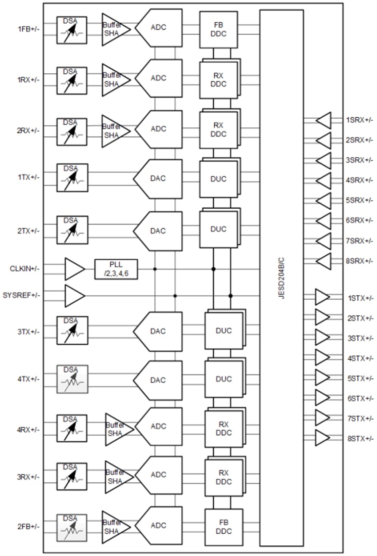 ブロック図 - Texas Instruments AFE7900 RFサンプリング・アナログフロントエンド（AFE）