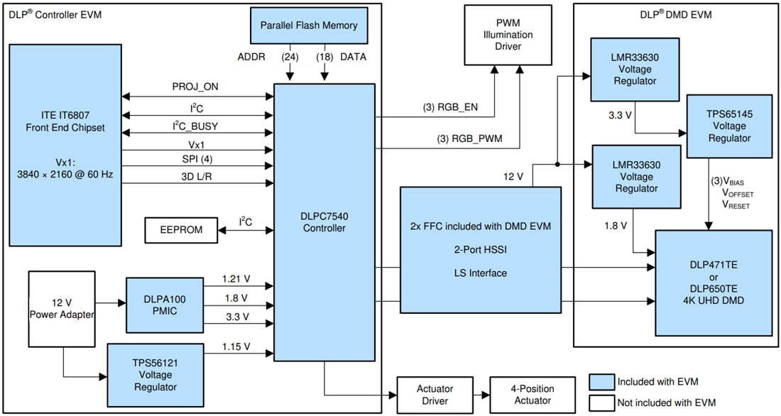ブロック図 - Texas Instruments DLPC7540EVM DLP評価モジュール（EVM）