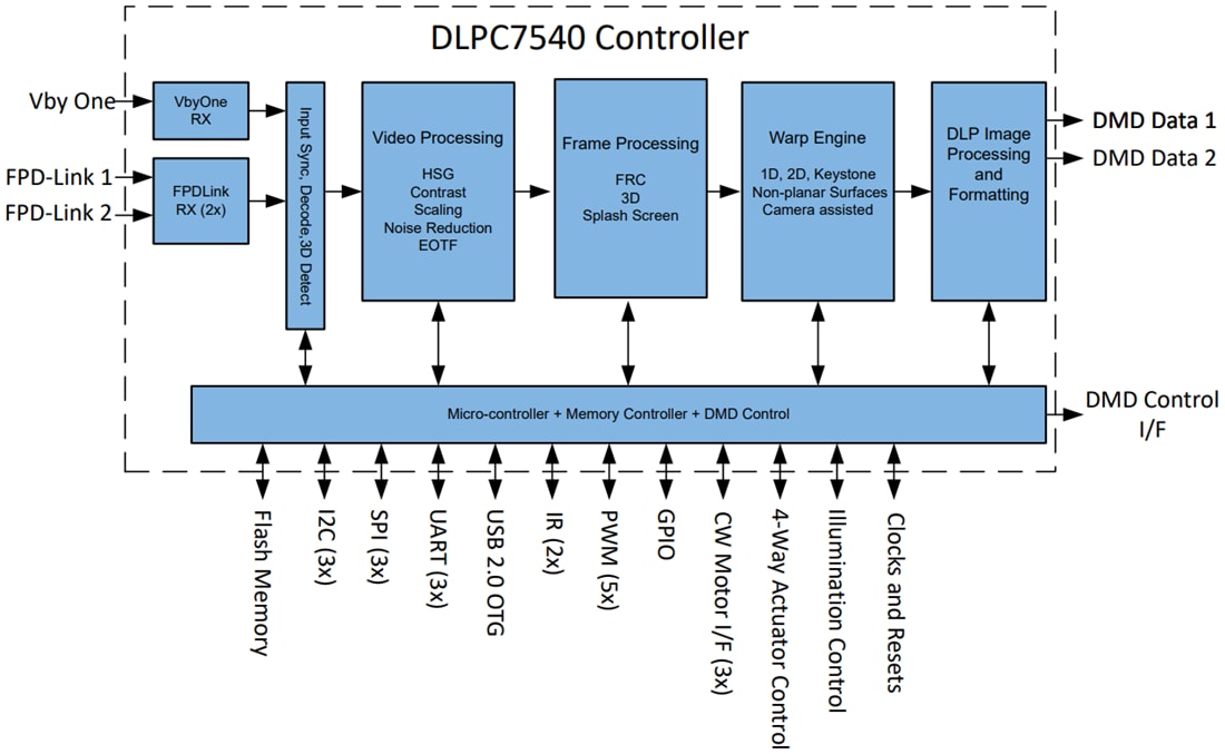 ブロック図 - Texas Instruments DLPC7540 DLPデジタルディスプレイコントローラ