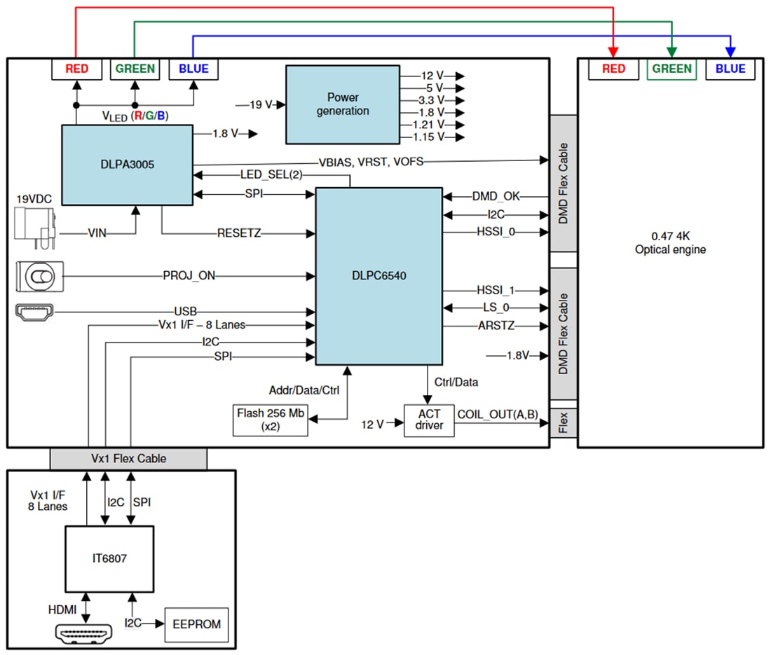 ブロック図 - Texas Instruments DLPDLCR471TPEVM DLP® LightCrafter™ディスプレイ471TP