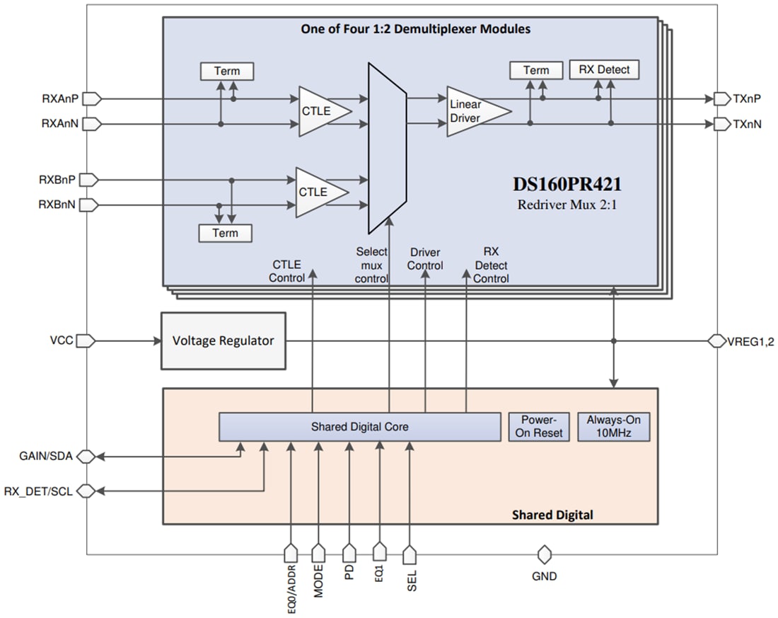 ブロック図 - Texas Instruments DS160PR421 4チャンネル・リニアリドライバ