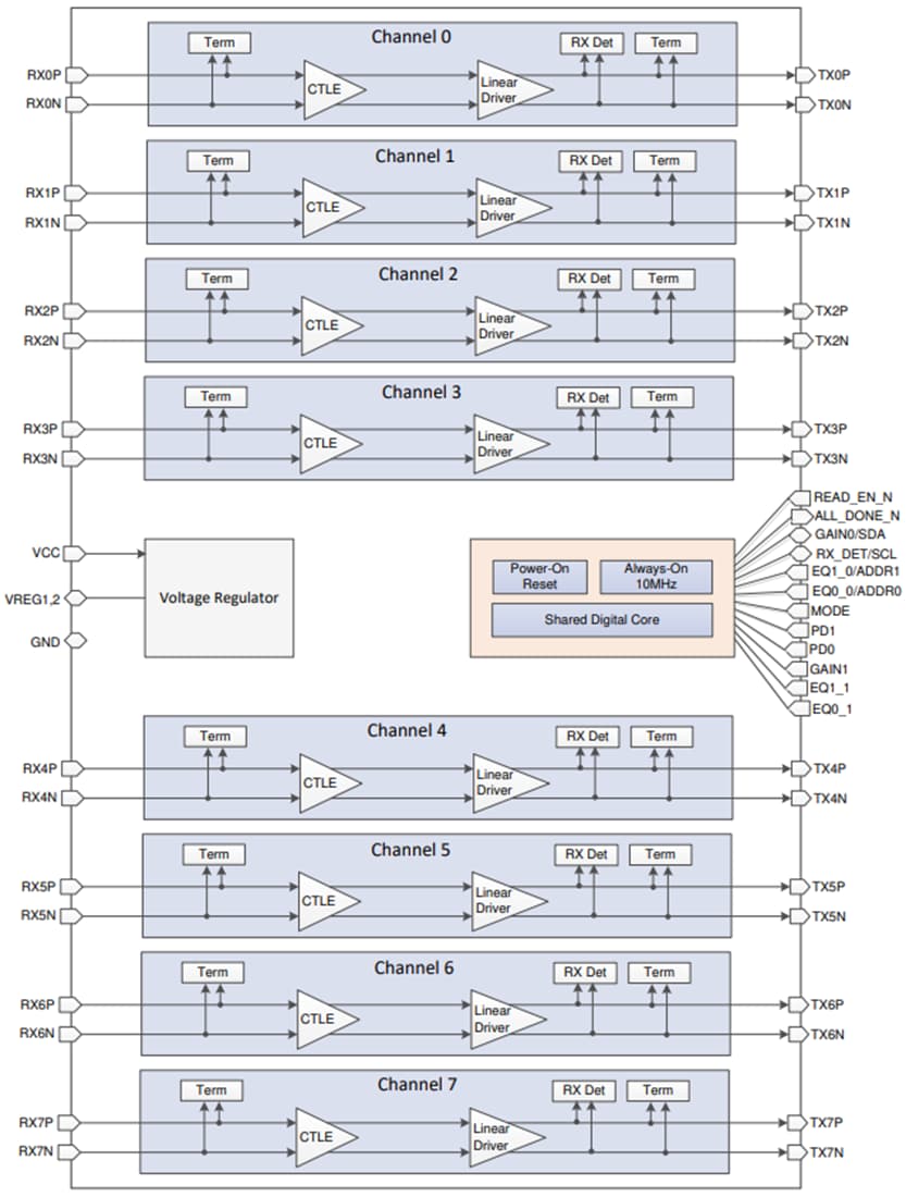 ブロック図 - Texas Instruments DS160PR810 8チャンネル・リニアリドライバ