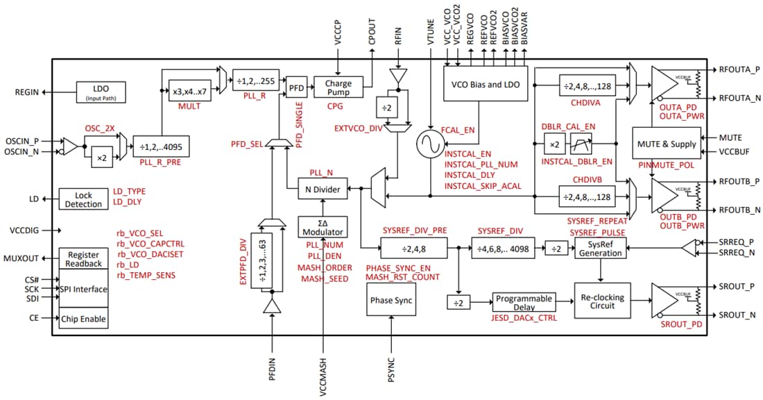 ブロック図 - Texas Instruments LMX2820広帯域RFシンセサイザ