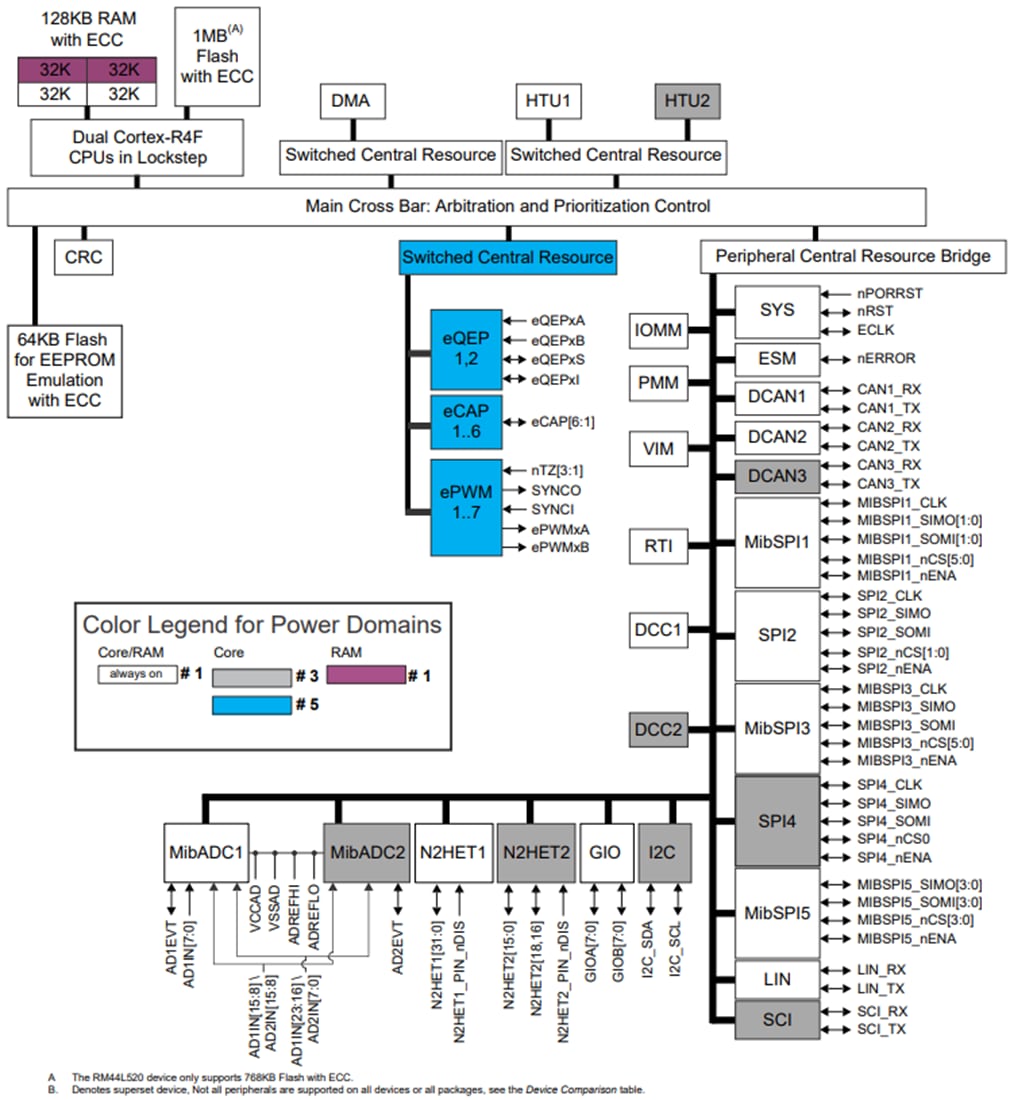 ブロック図 - Texas Instruments RM44Lx20 RISCフラッシュArm Cortex-R4Fマイクロコントローラ