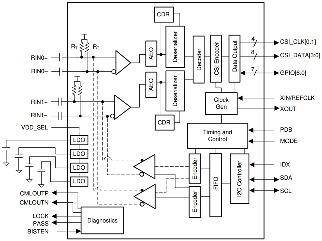 ブロック図 - Texas Instruments TDES954 4.16Gbps V3Linkデシリアライザ・ハブ