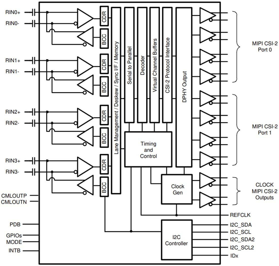 ブロック図 - Texas Instruments TDES960 4.16Gbps V3Link デシリアライザ・クワッドハブ
