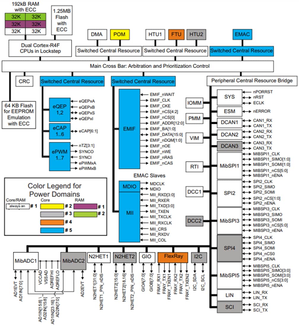 ブロック図 - Texas Instruments TMS570LS1227 16/32-Bit RISC Flashマイクロコントローラ