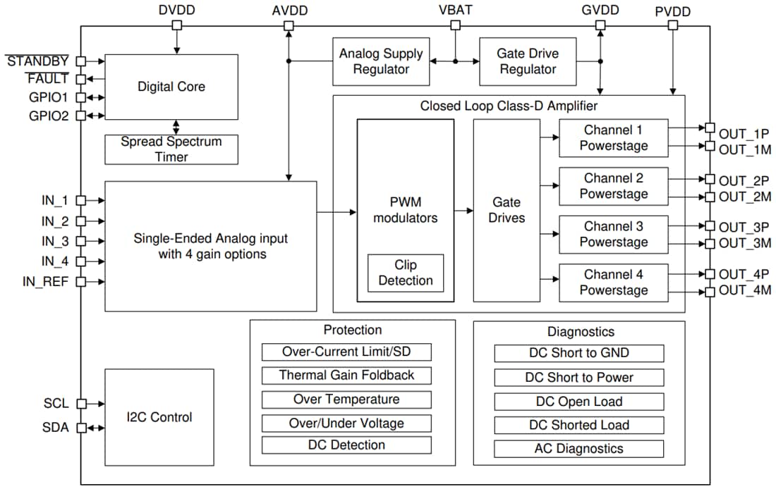 ブロック図 - Texas Instruments TPA6304-Q1 Class-Dオーディオアンプ