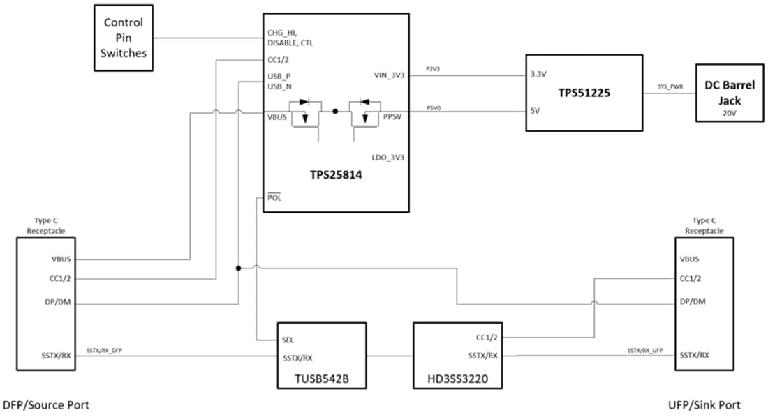 ブロック図 - Texas Instruments TPS25814EVMコントローラ評価モジュール (EVM)